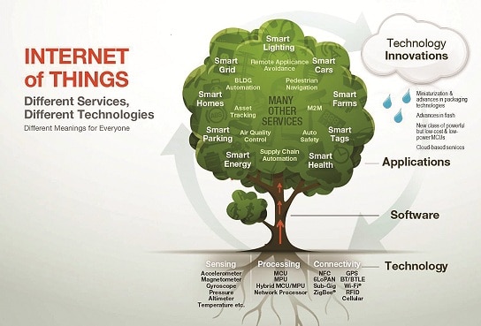 Internet-of-things-IoT Internet-of-things-IoT